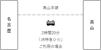 電車でのアクセス